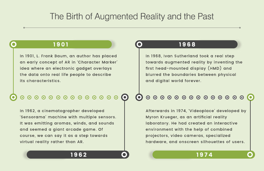 Birth of Augmented Reality