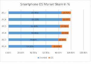IOS Development Trends In 2017 & Beyond - SysBunny