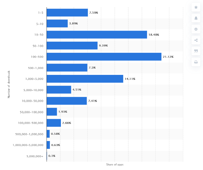 App development statistics